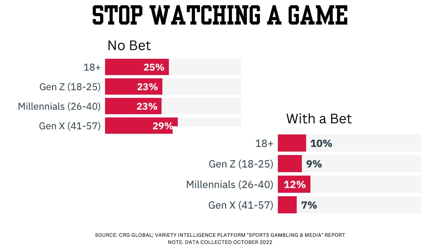 sports fans watch games longer with a bet