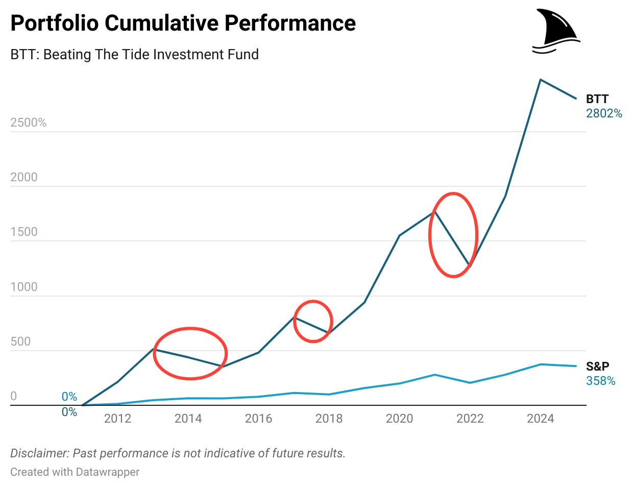 Beating The Tide (BTT) portfolio cumulative performance vs S&P 500 from 2010 to 2025, showing 2802% gain vs 358%, with circled drawdowns emphasizing long-term resilience in stock investing strategy.