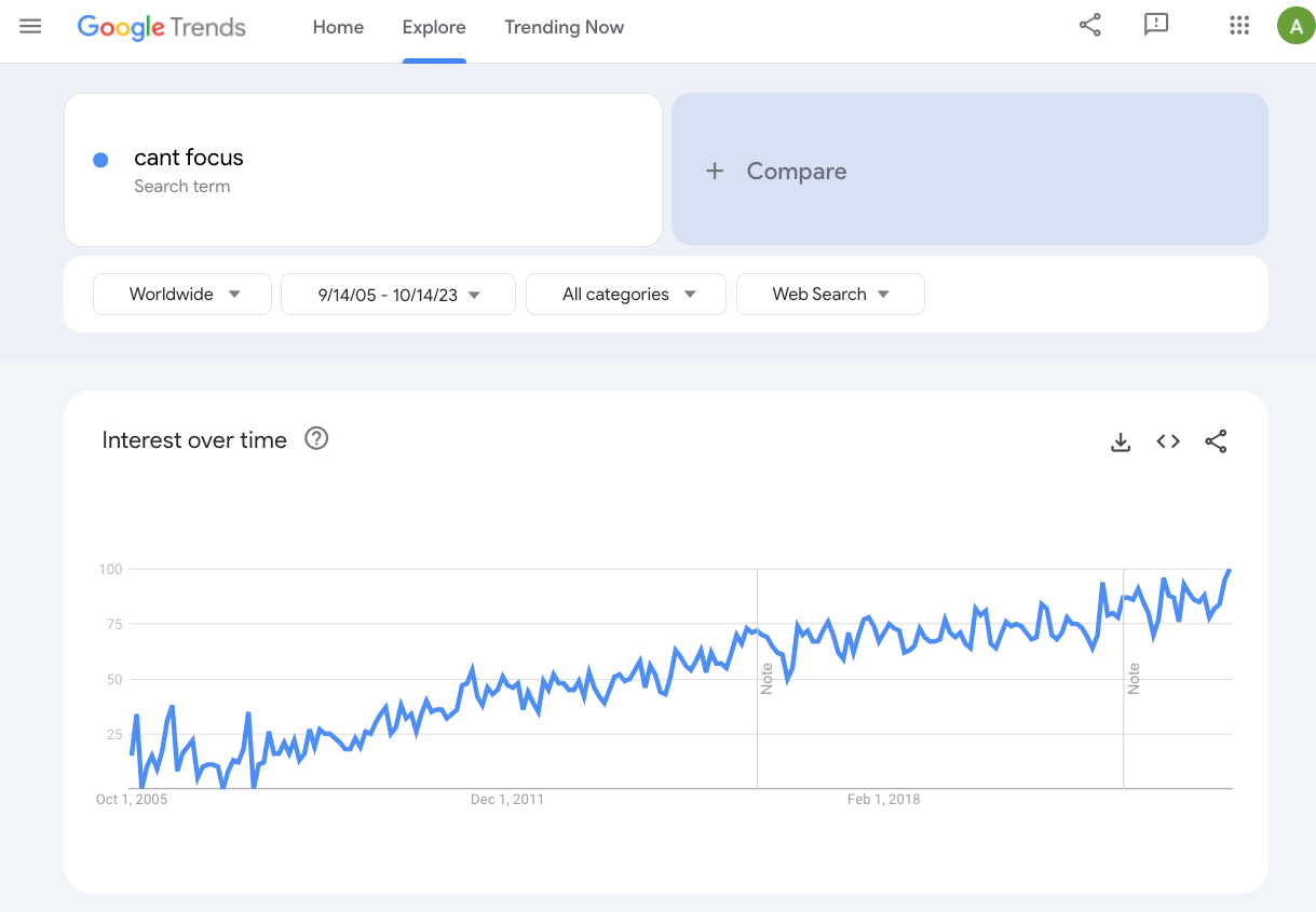 google trends on cant focus