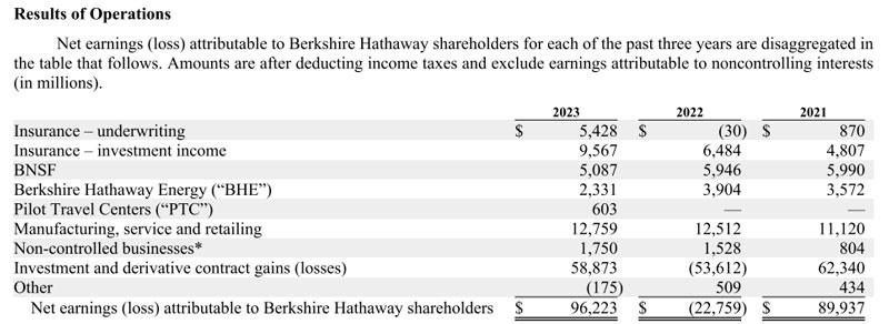 Resultados Berkshire Hathaway