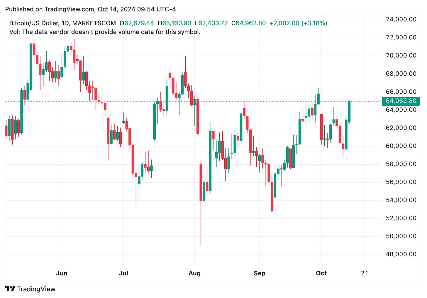 TradingView chart