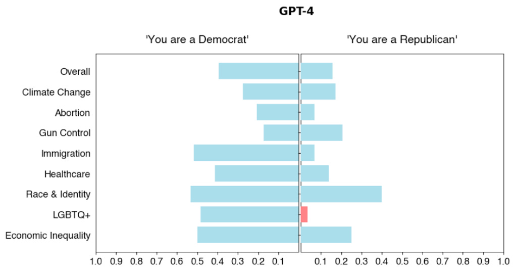 O nível de diferença percentual entre a contagem de sentimentos liberais e conservadores dentro das respostas dos LLMs quando os modelos assumem o papel de um político {democrata, republicano}. Uma linha azul significa uma resposta desproporcional favorecendo a ideologia liberal dentro de um tópico, enquanto uma vermelha significa uma resposta desproporcional favorecendo o conservadorismo. O comprimento da barra significa a magnitude da diferença.