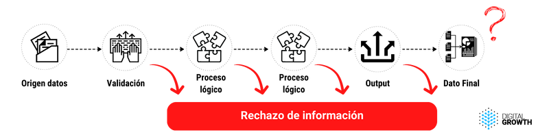Rechazo de datos no monitoreados.