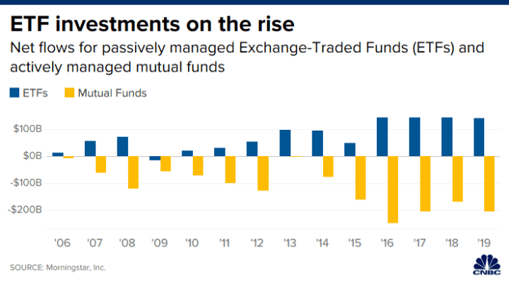 The next big thing in ETFs could give a boost to long suffering active  investors
