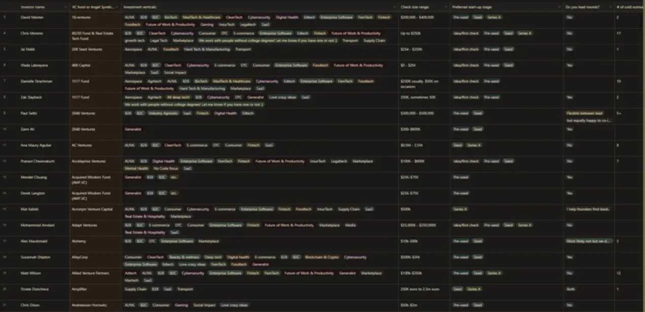 Database of 300+ venture capital investors open to cold outreach, including names, startup stage, check size, and sectors like AI, SaaS, fintech, and marketplaces Database of 300+ venture capital investors open to cold outreach, including names, startup stage, check size, and sectors like AI, SaaS, fintech, and marketplaces