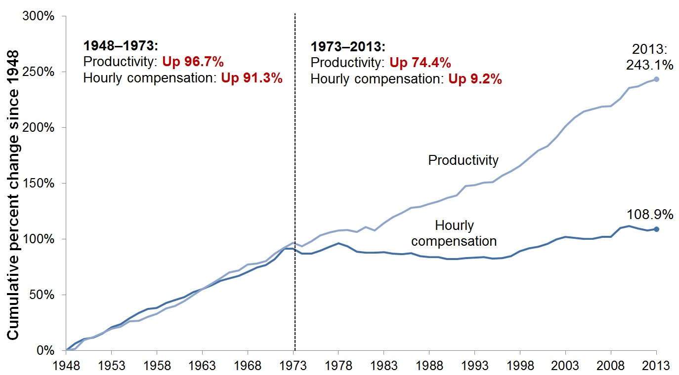 Wage Stagnation in Nine Charts | Economic Policy Institute