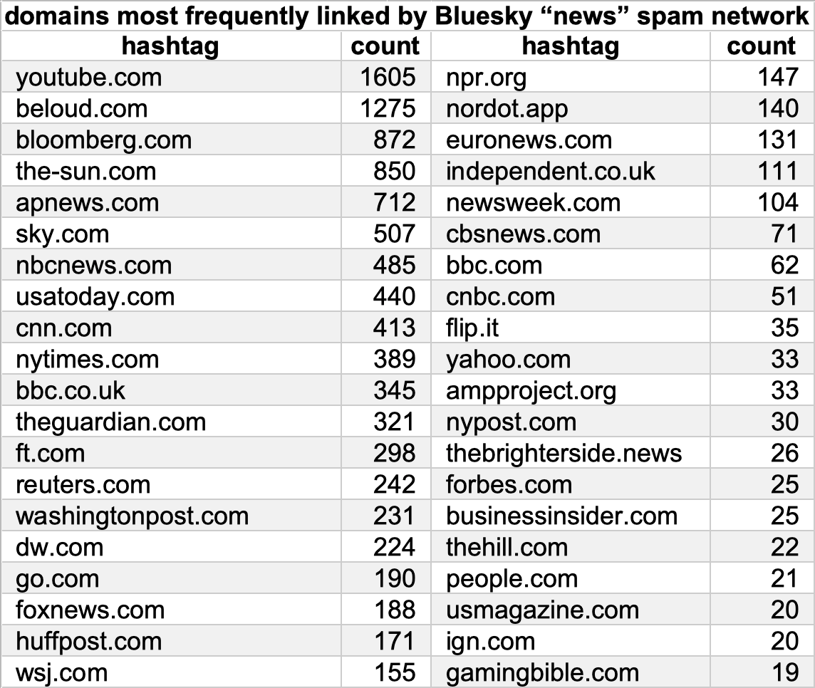 table of domains most frequently linked by the network