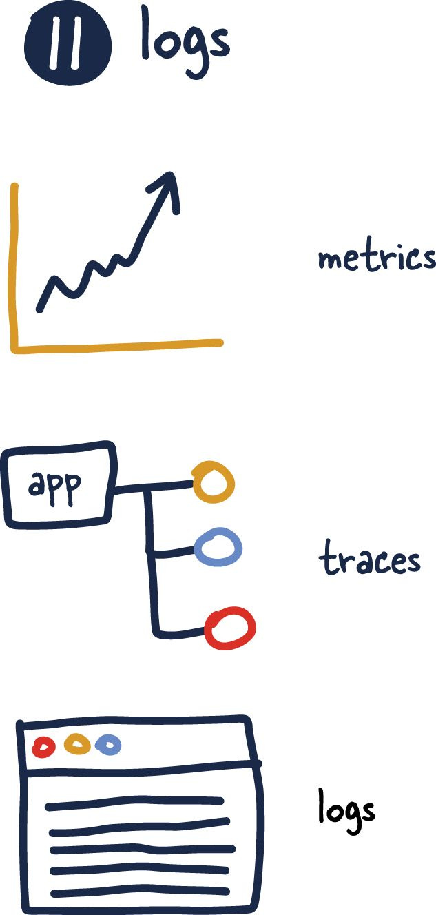 Applications should produce logs as event streams and leave the execution environment to aggregate.'