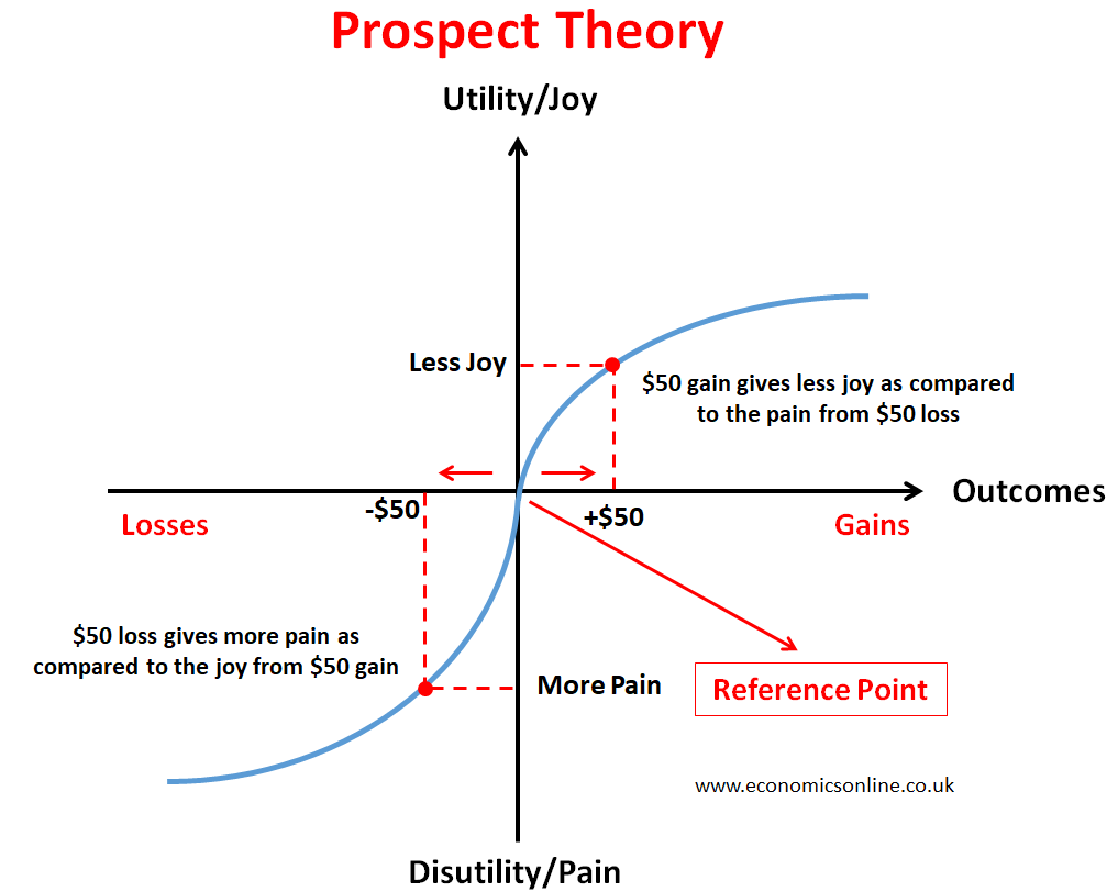 Prospect Theory
