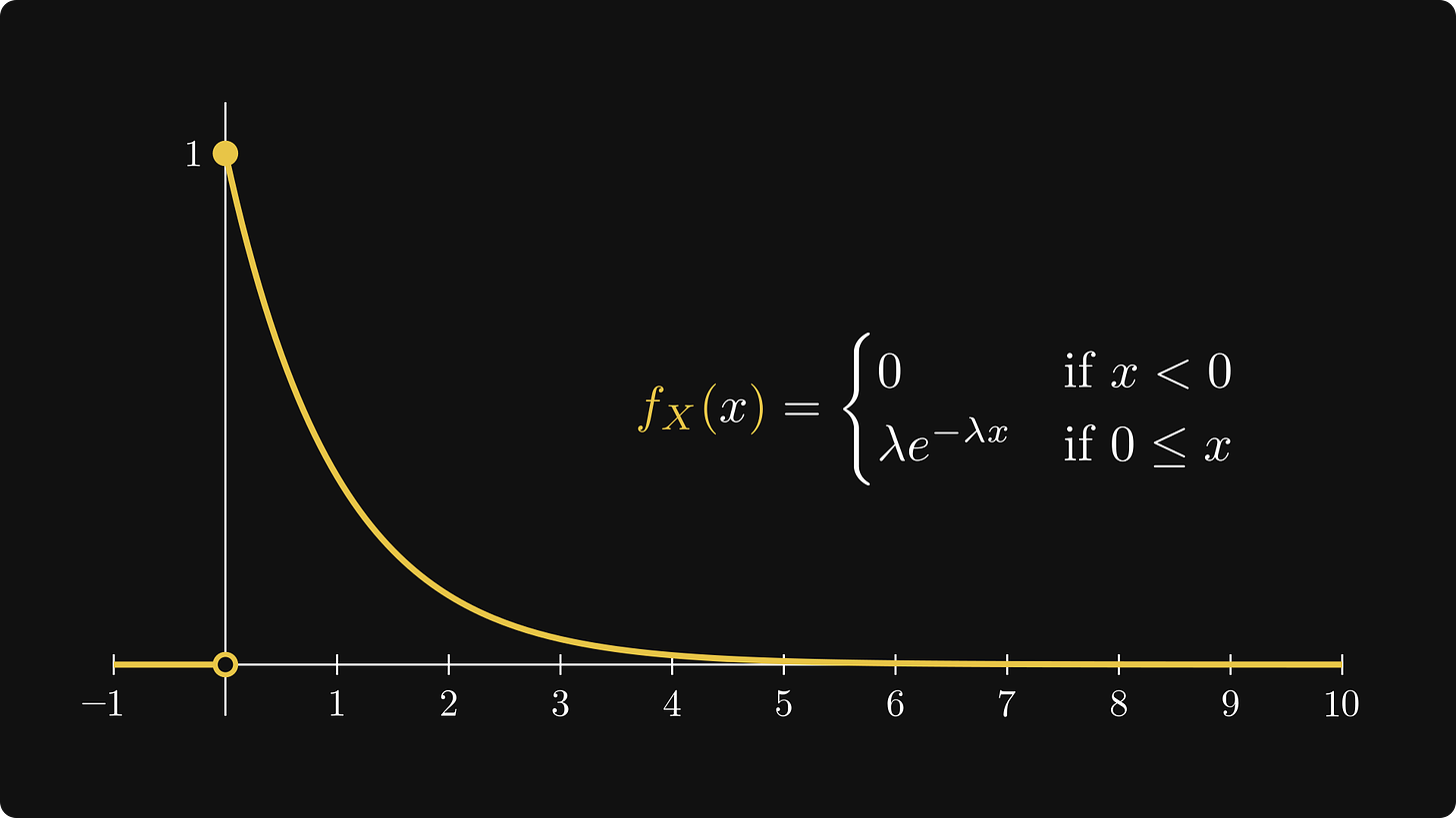 Density function of the exponential distribution