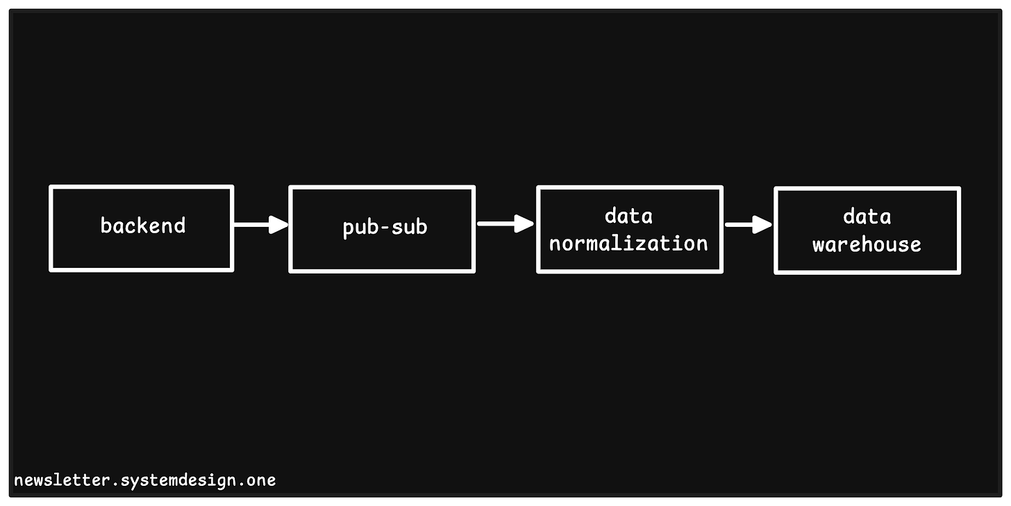 Clickstream Architecture