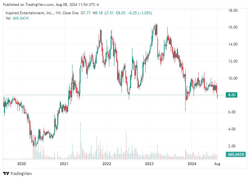 TradingView chart