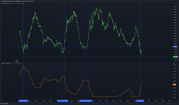 Graph 1:  10-year to 2-year yield curve and Fed interest rate (Source: Tradingview)