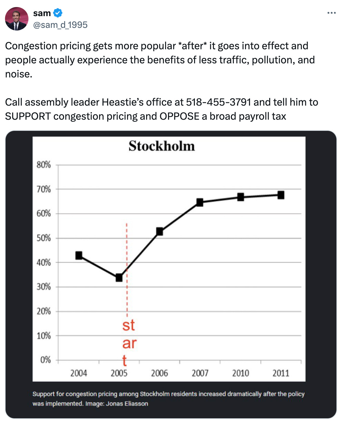   See new posts Conversation sam @sam_d_1995 Congestion pricing gets more popular *after* it goes into effect and people actually experience the benefits of less traffic, pollution, and noise.  Call assembly leader Heastie’s office at 518-455-3791 and tell him to SUPPORT congestion pricing and OPPOSE a broad payroll tax