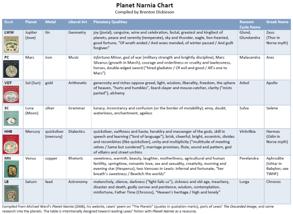 The Planets” in C.S. Lewis' Writing, with a Planet Narnia Chart (Throwback  Thursday) | A Pilgrim in Narnia