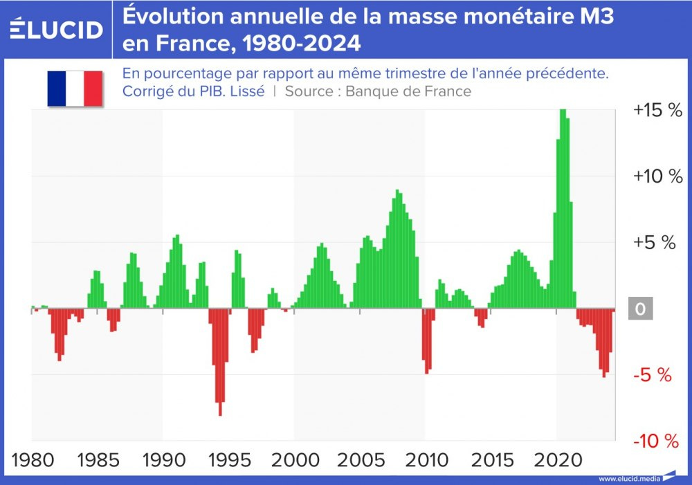 Évolution annuelle de la masse monétaire M3 en France, 1980-2024