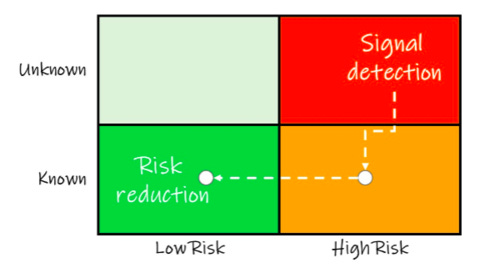 Signal detection and risk reduction are two main goals of a post-market surveillance process