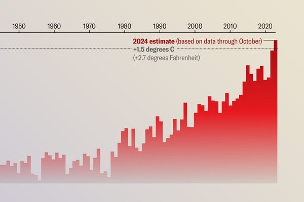 Bar chart shows annual global temperature anomalies from 1940 to 2024 compared with the baseline period of 1850 to 1900.