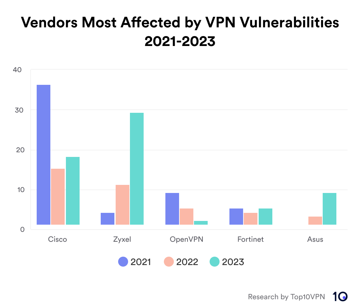 Chart Showing Vendors Most Affected by VPN Vulnerabilities between 2021 and 2023