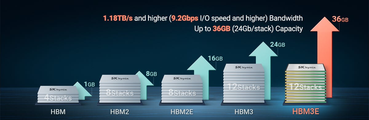 HBM3E - Stacked DRAM Memory