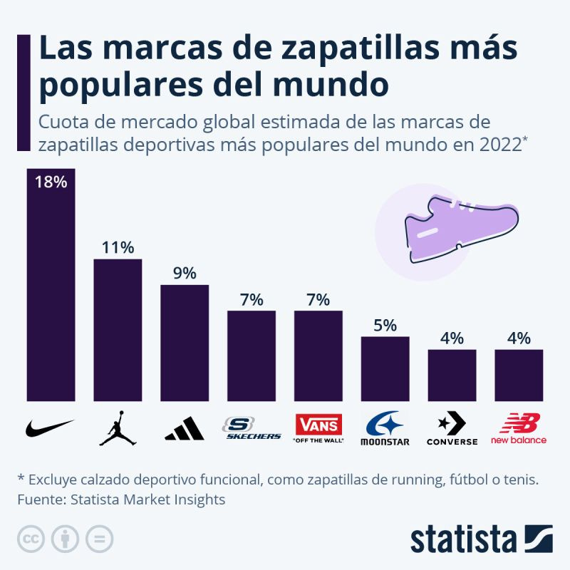 La guerra global de las marcas de material deportivo. Datos exclusivos de  un mercado de casi US$ 300 mil millones en 2022. Incluye a Jordan, Vans,  Puma y mucho más. – Sports Value