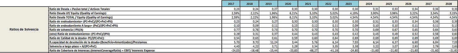 Ratios de Solvencia de Alphabet