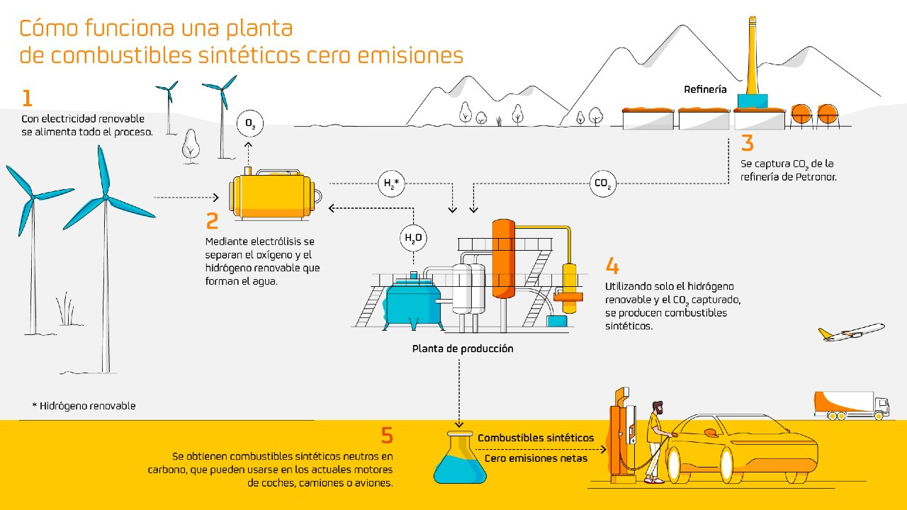 Qué son los combustibles sintéticos y cómo se producen | Repsol