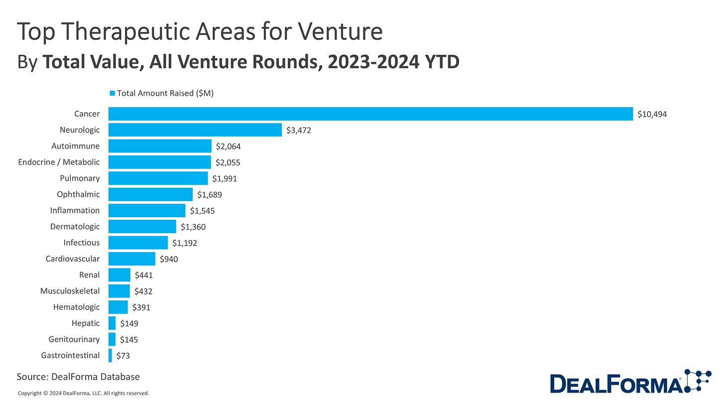 Top Therapeutic Areas for Venture