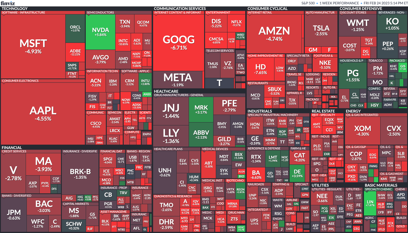 S&P 500 Map