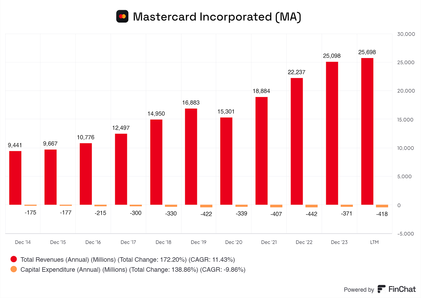 a graph from Mastercard showing its capital expenditures compared to its total revenue from 2014 up until 2024