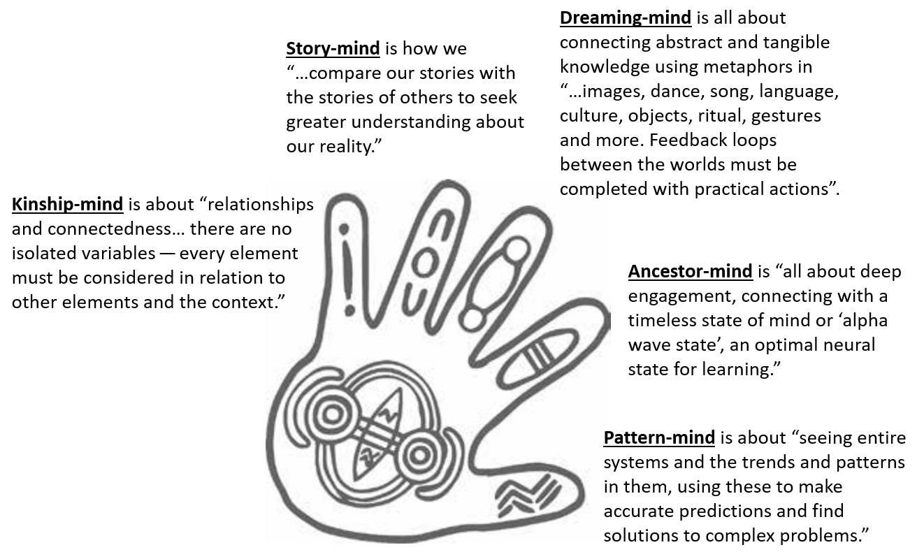 The five minds as represented by the digits of an open hand