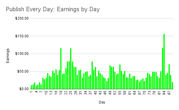 Publish Every Day project update, Day 89, day-by-day
