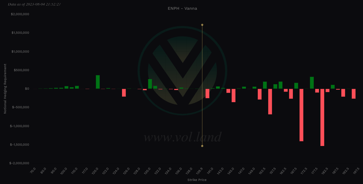 $ENPH Vanna view via Volland