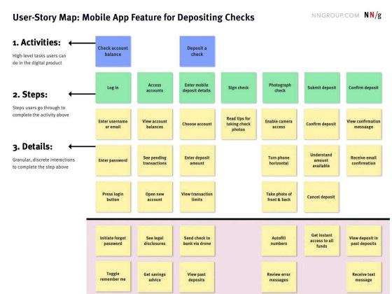 An image of user story mapping for a mobile app feature in depositing checks. There are three levels: Activities, Steps, and Details, with different levels of granularity.