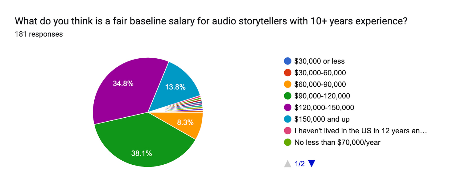 Forms response chart. Question title: What do you think is a fair baseline salary for audio storytellers with 10+ years experience?. Number of responses: 181 responses.