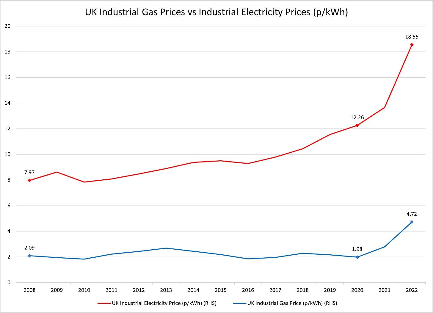 Figure 4 - UK Industrial Gas and Electricity Prices 2008-2022 (p per kWh)