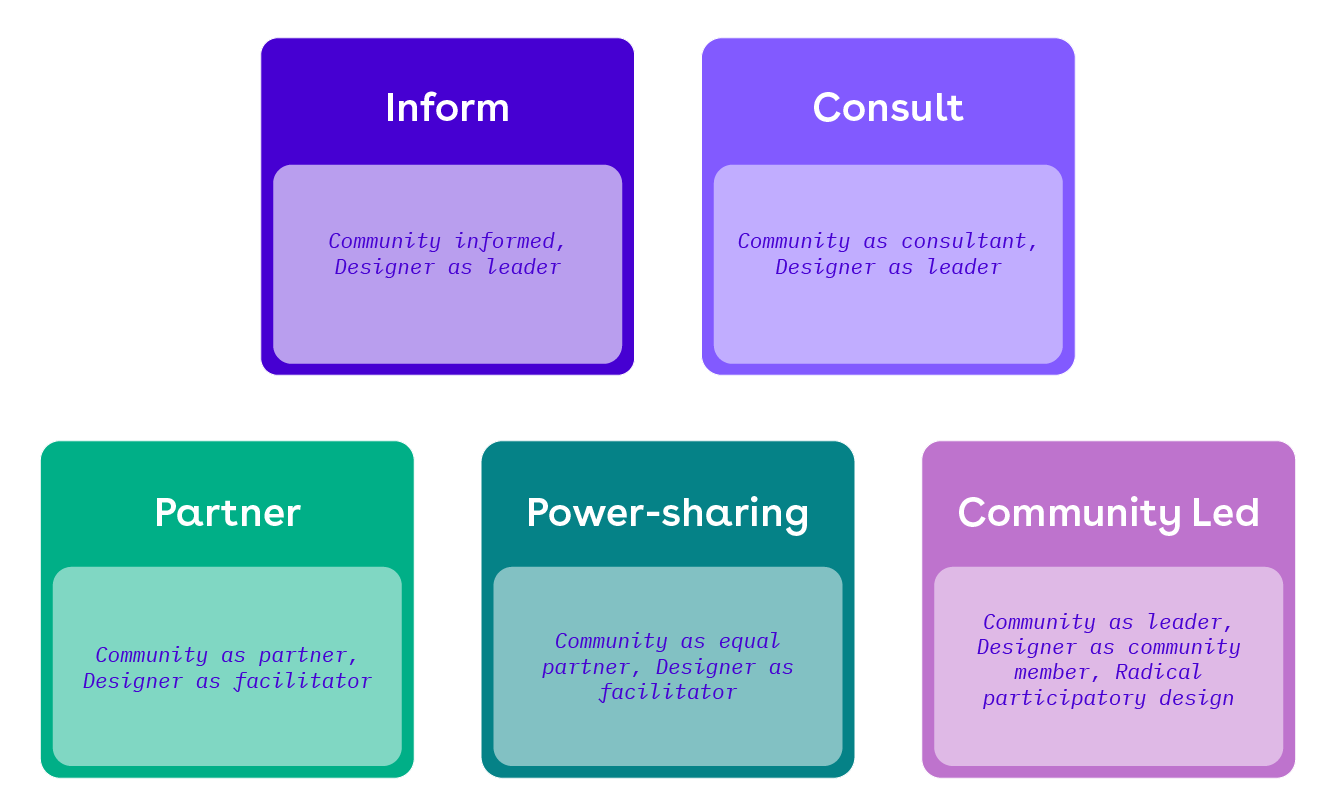 five colorful cards showing the five principles of co-design