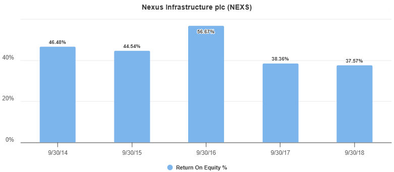 Nexus Infrastructure Plc Historic Return on Equity