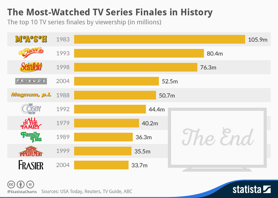 Chart: The Most Watched TV Series Finales in History | Statista