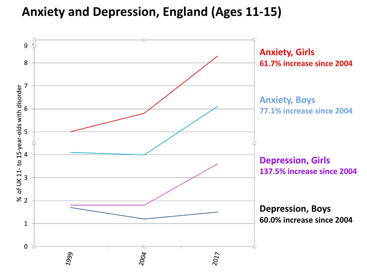 Trends among 11- to 15-year-old English boys and girls for anxiety disorders and depressive disorders at 3 points in time (1999, 2004, 2017).