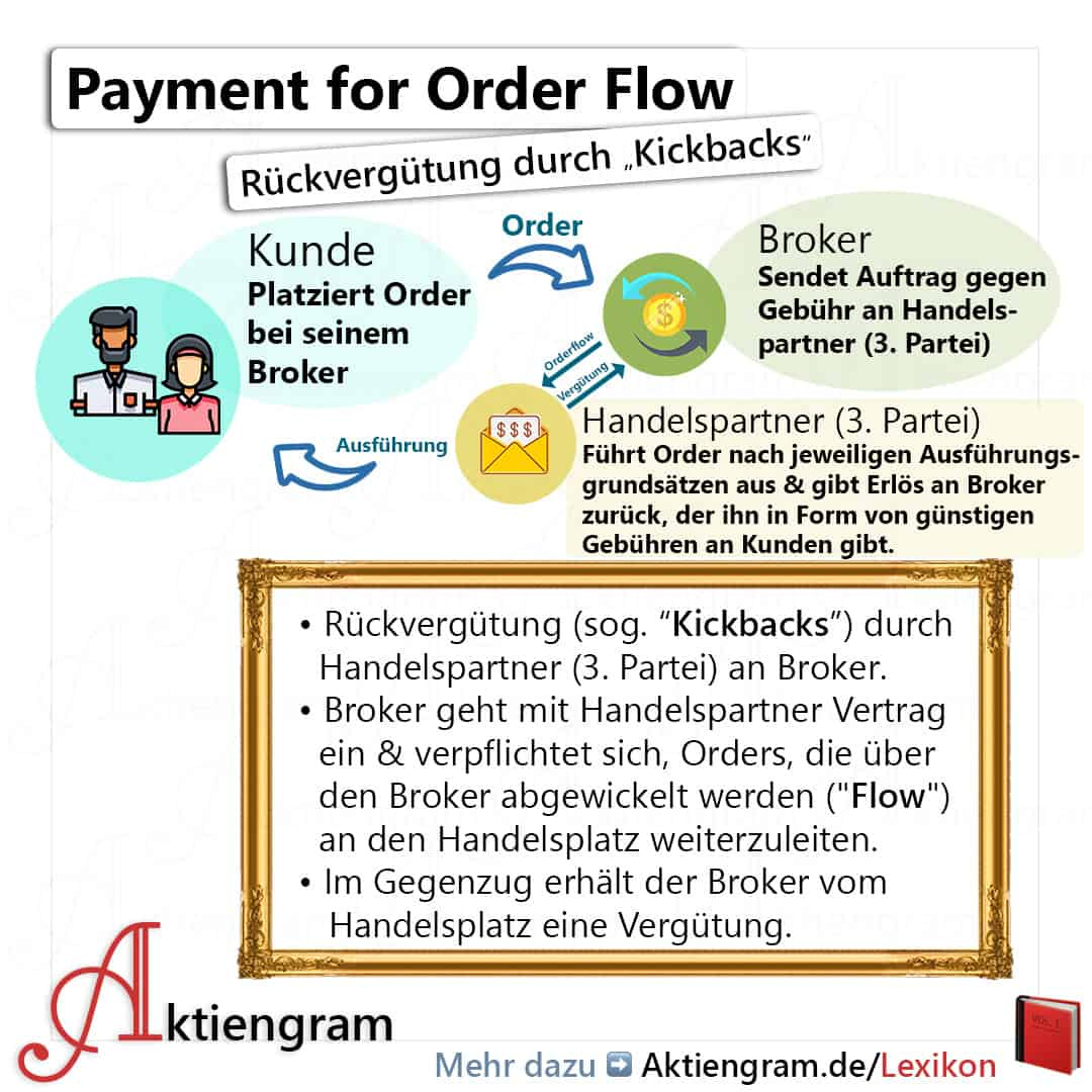 Payment for orderflow PFOF