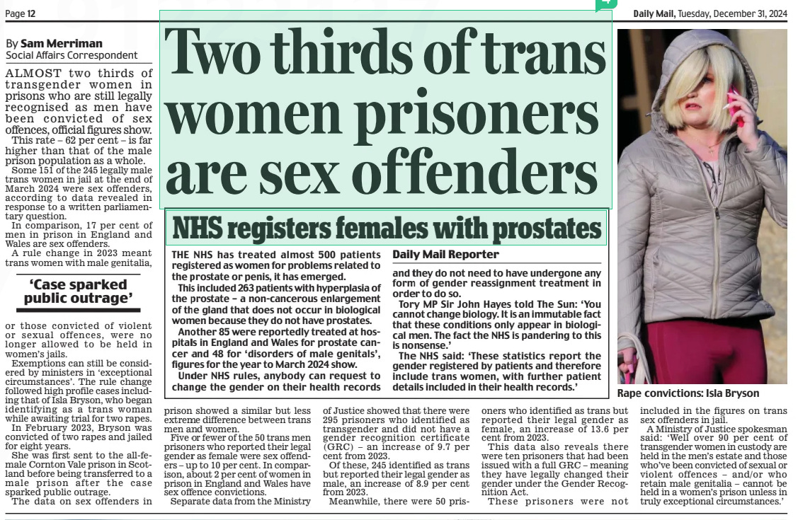 Two thirds of trans women prisoners are sex offenders Daily Mail31 Dec 2024By Sam Merriman Social Affairs Correspondent ALMOST two thirds of transgender women in prisons who are still legally recognised as men have been convicted of sex offences, official figures show.  This rate – 62 per cent – is far higher than that of the male prison population as a whole.  Some 151 of the 245 legally male trans women in jail at the end of March 2024 were sex offenders, according to data revealed in response to a written parliamentary question.  In comparison, 17 per cent of men in prison in England and Wales are sex offenders.  A rule change in 2023 meant trans women with male genitalia,  ‘Case sparked public outrage’  or those convicted of violent or sexual offences, were no longer allowed to be held in women’s jails.  Exemptions can still be considered by ministers in ‘exceptional circumstances’. The rule change followed high profile cases including that of Isla Bryson, who began identifying as a trans woman while awaiting trial for two rapes.  In February 2023, Bryson was convicted of two rapes and jailed for eight years.  She was first sent to the all-female Cornton Vale prison in Scotland before being transferred to a male prison after the case sparked public outrage.  The data on sex offenders in prison showed a similar but less extreme difference between trans men and women.  Five or fewer of the 50 trans men prisoners who reported their legal gender as female were sex offenders – up to 10 per cent. In comparison, about 2 per cent of women in prison in England and Wales have sex offence convictions.  Separate data from the Ministry of Justice showed that there were 295 prisoners who identified as transgender and did not have a gender recognition certificate (GRC) – an increase of 9.7 per cent from 2023.  Of these, 245 identified as trans but reported their legal gender as male, an increase of 8.9 per cent from 2023.  Meanwhile, there were 50 prisoners who identified as trans but reported their legal gender as female, an increase of 13.6 per cent from 2023.  This data also reveals there were ten prisoners that had been issued with a full GRC – meaning they have legally changed their gender under the Gender Recognition Act.  These prisoners were not included in the figures on trans sex offenders in jail.  A Ministry of Justice spokesman said: ‘Well over 90 per cent of transgender women in custody are held in the men’s estate and those who’ve been convicted of sexual or violent offences – and/or who retain male genitalia – cannot be held in a women’s prison unless in truly exceptional circumstances.’  Article Name:Two thirds of trans women prisoners are sex offenders Publication:Daily Mail Author:By Sam Merriman Social Affairs Correspondent Start Page:12 End Page:12