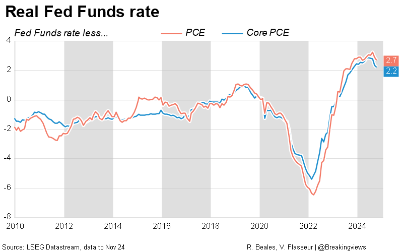 Real Fed Funds rate DataStream Chart