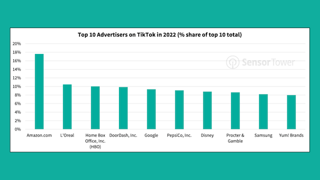 The biggest US ad spend brands on TikTok