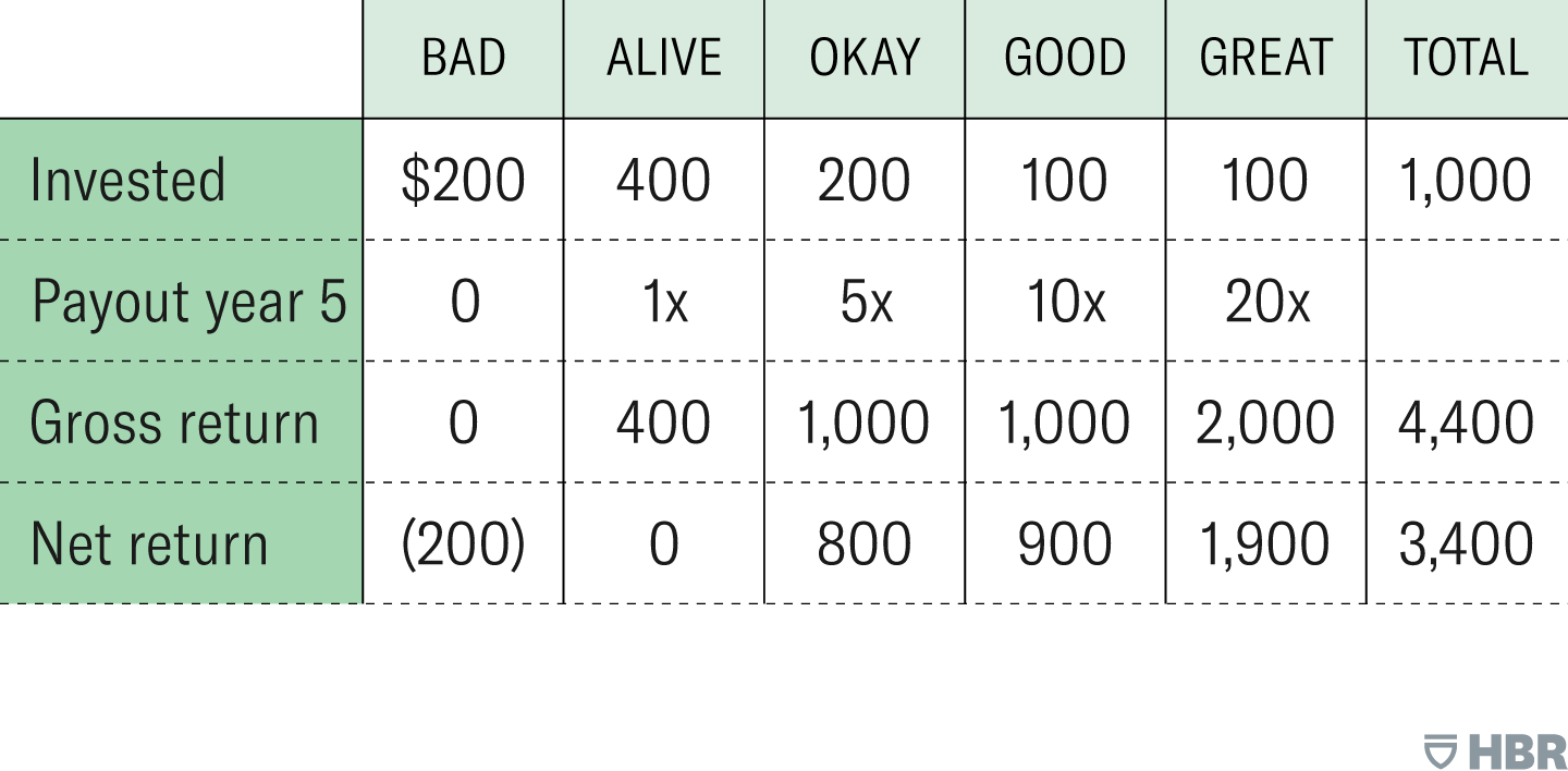 Venture Capital Portfolio Performance. A table has columns headed: Bad, Alive, Okay, Good, Great, and Total. The rows are labeled: Invested, Payout year 5, gross return, and net return. Column 1, Bad. 200 dollars invested with zero payout at year 5 - yields a gross return of zero, and a net loss of 200 dollars. Column 2, Alive. 400 dollars invested with a 1x payout at year 5 - yields a gross return of 400 dollars, and a net return of zero. Column 3, Okay. 200 dollars invested with a 5x payout at year 5 - yields a gross return of one thousand dollars, and a net return of 800 dollars. Column 4, good. 100 dollars invested with 10x payout at year 5 - yields a gross return of one thousand dollars, and a net return of 900 dollars. Column 5, great. 100 dollars invested with a 20x payout at year 5 - yields a gross return of 2,000 dollars, and a net return of 1,900 dollars. In total, 1,000 dollars invested yielded a gross return of 4,400 dollars and a net return of 3,400 dollars.