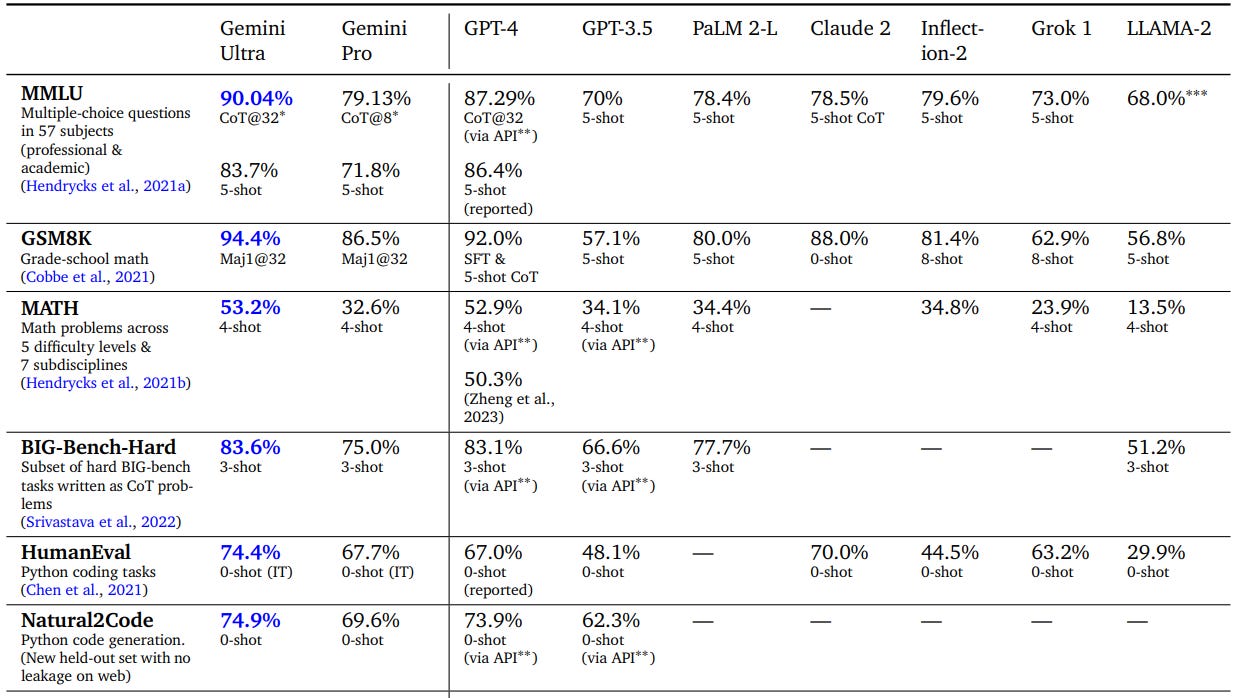 Google Gemini family vs. other models as measured by different LLM benchmarks
