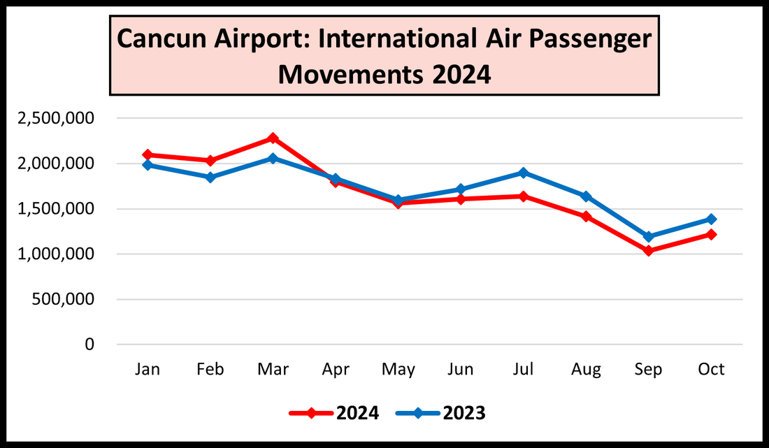 Cancun Airport Graph International Passenger Movements by Month 2024