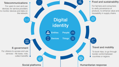 A World Economic Forum chart shows ways a digital ID would connect someone to government and corporations.