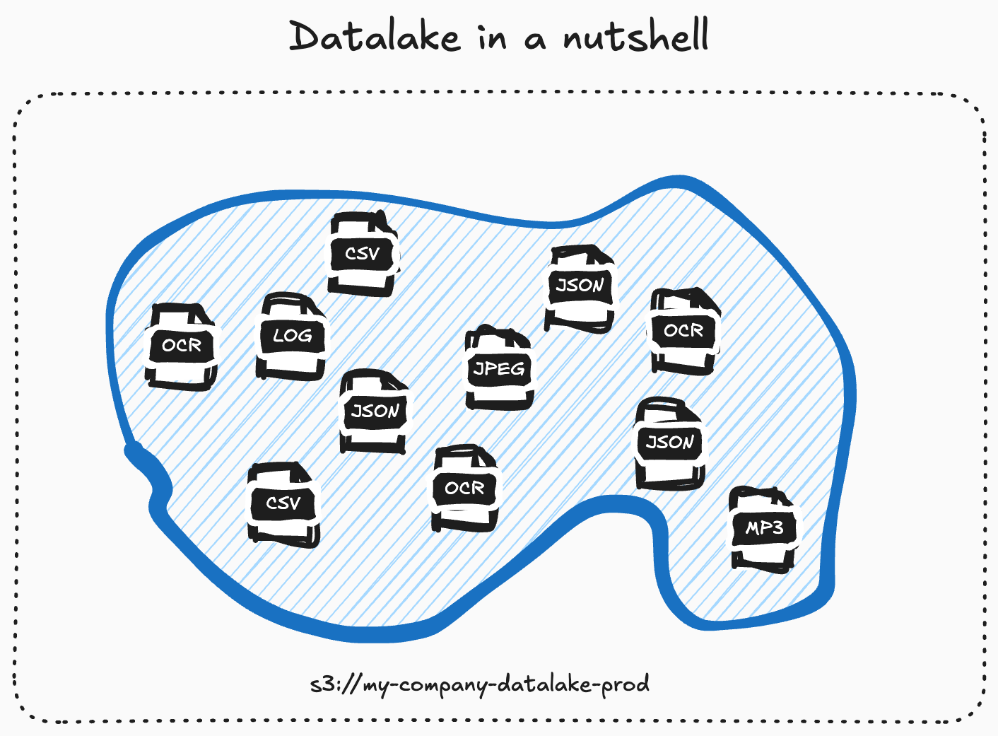 A datalake is just a bucket on S3. It can contain things like CSV, log files, OCR response, images, sound and much more.