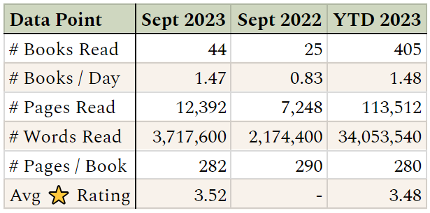 Data Point	Sept 2023	Sept 2022	YTD 2023 # Books Read	44	25	405 # Books / Day	1.47	0.83	1.48 # Pages Read	12,392	7,248	113,512 # Words Read	3,717,600	2,174,400	34,053,540 # Pages / Book	282	290	280 Avg ⭐️ Rating	3.52	-	3.48